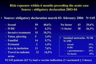 Risk exposure within 6 months preceding the acute case
Source : obligatory declaration 2003-04
• Source: obligatory declaration march 03- february 2004 N=145
– Sexual 59 40,6% No factor 43 29,6%
– IVDU 9 6,2% >1 factor 38 26,3%
– Invasive treatment 15 10,3%
– Tatoo, piercing 5 3,4%
– Familial 14 9,7%
– Perinatal 2 1,4%
– Live in instiution 11 7,6%
– Travel in endemic 21 14,5%
areas
91/145 patients (63 %) had a vaccine indication (2 vaccinated ≥ 3 doses)
• Sentinel networks 91-96
N=195
– sexual 35%
– IVDU 19%
– « percutaneous » 15%
– No factor 35%
 