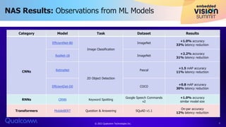 NAS Results: Observations from ML Models
Category Model Task Dataset Results
CNNs
EfficientNet-B0
Image Classification
ImageNet
+1.0% accuracy
33% latency reduction
ResNet-18 ImageNet
+2.2% accuracy
31% latency reduction
RetinaNet
2D Object Detection
Pascal
+1.5 mAP accuracy
11% latency reduction
EfficientDet-D0 COCO
+0.8 mAP accuracy
30% latency reduction
RNNs CRNN Keyword Spotting
Google Speech Commands
v2
+1.0% accuracy
similar model size
Transformers MobileBERT Question & Answering SQuAD v1.1
On-par accuracy
12% latency reduction
© 2023 Qualcomm Technologies Inc. 7
 
