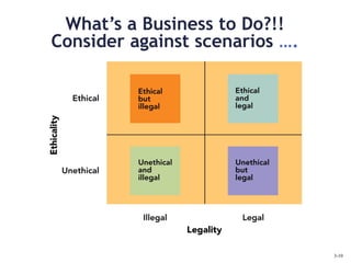 3-10
What’s a Business to Do?!!
Consider against scenarios ….
 