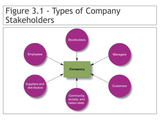 Figure 3.1 - Types of Company
Stakeholders
 