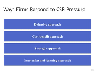 3-36
Ways Firms Respond to CSR Pressure
Cost-benefit approach
Strategic approach
Innovation and learning approach
Defensive approach
 