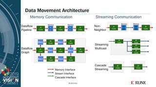 "The Xilinx AI Engine: High Performance with Future-proof Architecture ...