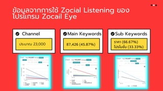 ข้อมูลจากการใช้ Zocial Listening ของ
โปรแกรม Zocail Eye
Channel
ประมาณ 23,000
Main Keywords
87,426 (45.87%)
Sub Keywords
ราคา (66.67%)
โปรโมชั่น (33.33%)
 