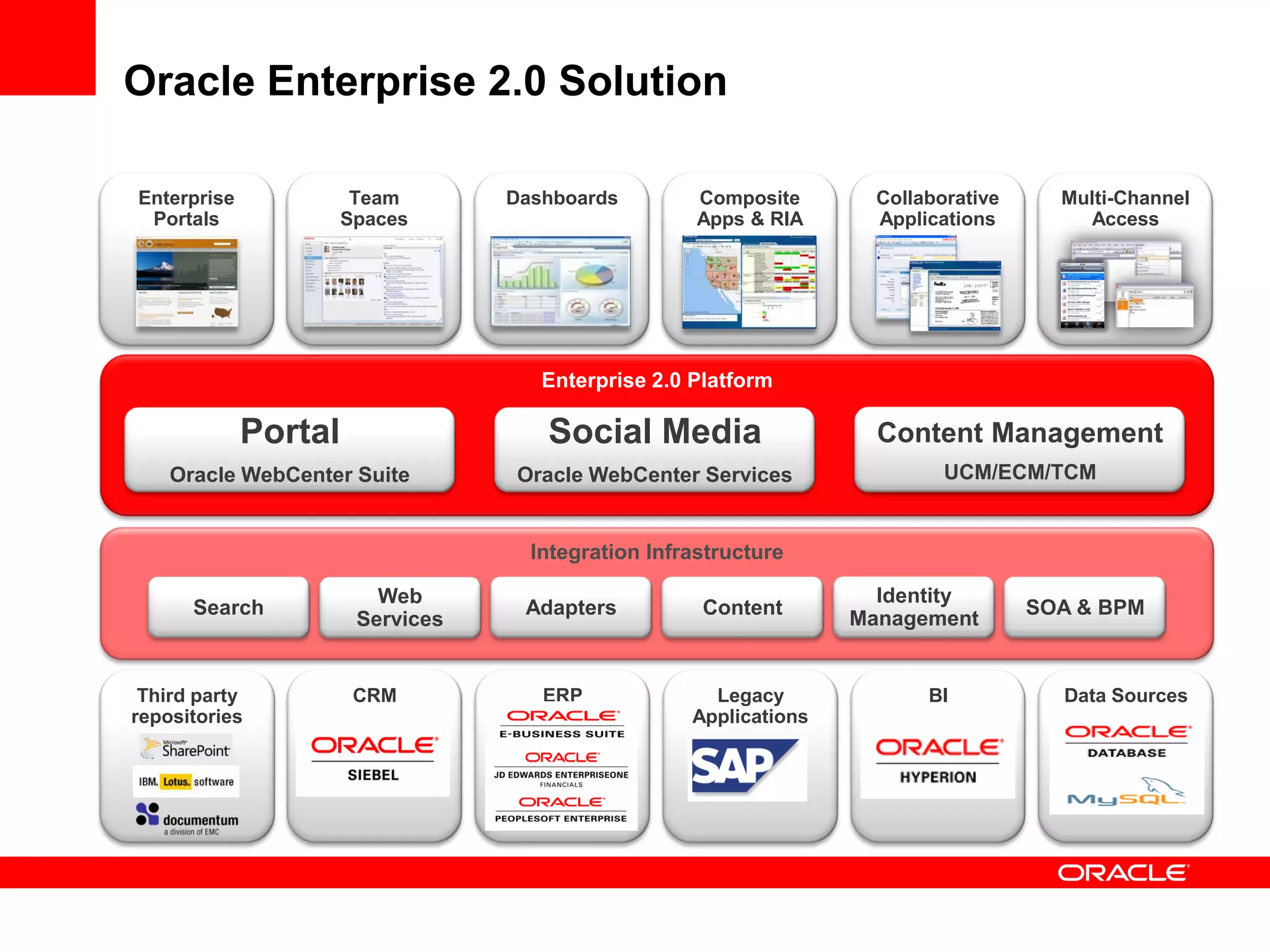 Oracle Enterprise 2.0 Solution
Enterprise 2.0 Platform
Portal
Oracle WebCenter Suite
Integration Infrastructure
Search
Web
Services
Adapters Content SOA & BPM
Social Media
Oracle WebCenter Services
Third party
repositories
CRM ERP Legacy
Applications
BI Data Sources
Enterprise
Portals
Team
Spaces
Dashboards Composite
Apps & RIA
Collaborative
Applications
Multi-Channel
Access
Content Management
UCM/ECM/TCM
Identity
Management
 