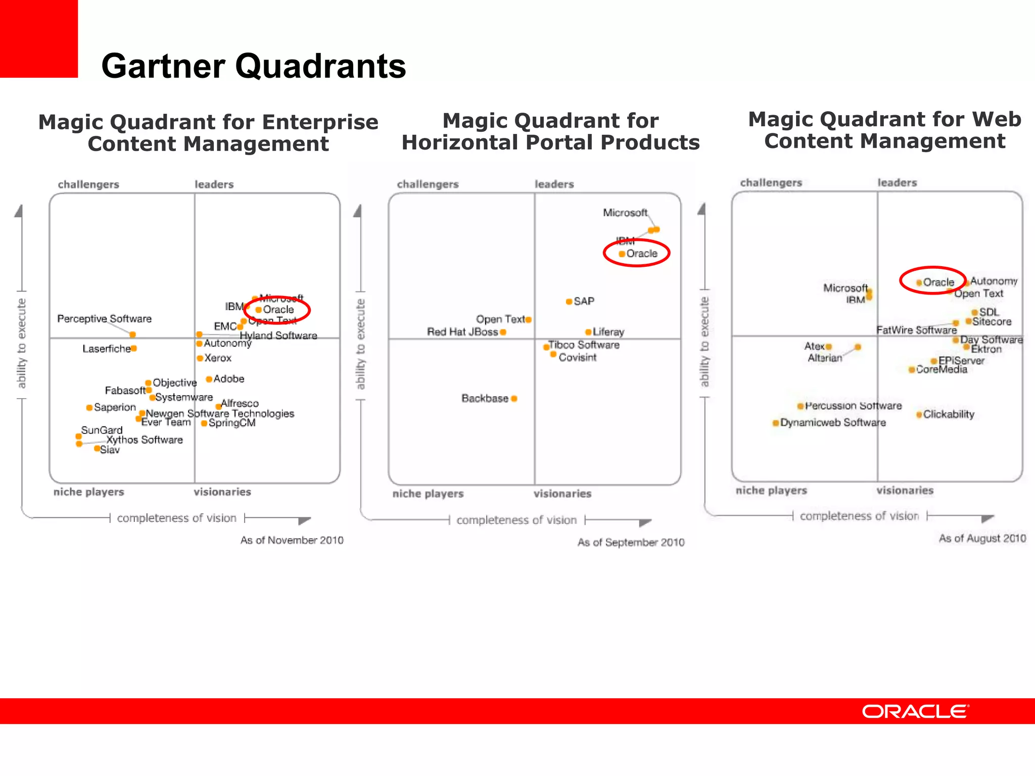 Gartner Quadrants
Magic Quadrant for Web
Content Management
Magic Quadrant for
Horizontal Portal Products
Magic Quadrant for Enterprise
Content Management
 