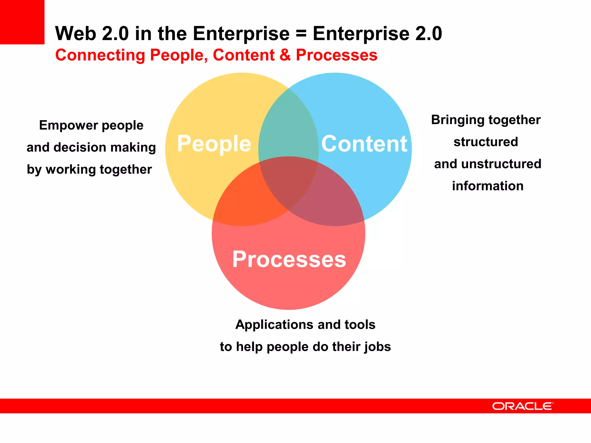 Applications and tools
to help people do their jobs
Empower people
and decision making
by working together
Bringing together
structured
and unstructured
information
Web 2.0 in the Enterprise = Enterprise 2.0
Connecting People, Content & Processes
People Content
Processes
 