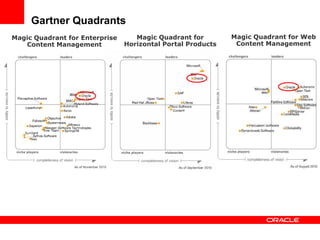 Gartner Quadrants
Magic Quadrant for Web
Content Management
Magic Quadrant for
Horizontal Portal Products
Magic Quadrant for Enterprise
Content Management
 