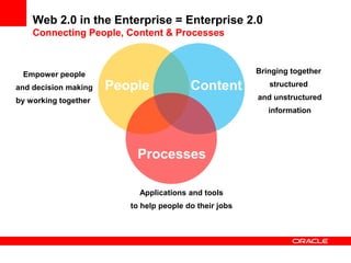Applications and tools
to help people do their jobs
Empower people
and decision making
by working together
Bringing together
structured
and unstructured
information
Web 2.0 in the Enterprise = Enterprise 2.0
Connecting People, Content & Processes
People Content
Processes
 