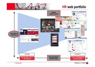 October 2010 Enterprise 2.0 - Frankfurt 14
HR web portfolio
VOLUME OF
CONTACTS
« HOT » INFORMATION
AND EXCHANGE
ONE WAY AND « COLD »
INFORMATION
INTENSITY
IMAGE
OBJECTIVES
RECRUITMENT
OBJECTIVES
VOLUME
 