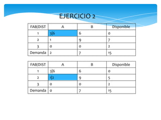 EJERCICIO 2
FAB/DIST A B Disponible
1 3|6 6 0
2 1 9 7
3 0 0 2
Demanda 2 7 15
FAB/DIST A B Disponible
1 3|6 6 0
2 1|2 9 5
3 0 0 2
Demanda 0 7 15
 