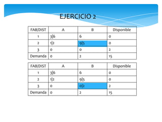 EJERCICIO 2
FAB/DIST A B Disponible
1 3|6 6 0
2 1|2 9|5 0
3 0 0 2
Demanda 0 2 15
FAB/DIST A B Disponible
1 3|6 6 0
2 1|2 9|5 0
3 0 0|2 2
Demanda 0 2 15
 