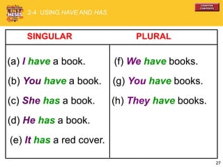 27
SINGULAR PLURAL
(a) I have a book.
(b) You have a book.
(c) She has a book.
(d) He has a book.
(e) It has a red cover.
(f) We have books.
(g) You have books.
(h) They have books.
2-4 USING HAVE AND HAS
 