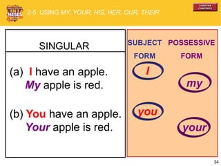 34
(a) I have an apple.
My apple is red.
(b) You have an apple.
Your apple is red.
SINGULAR
I
SUBJECT
FORM
POSSESSIVE
FORM
my
you
your
2-5 USING MY, YOUR, HIS, HER, OUR, THEIR
 