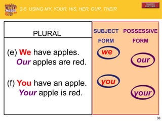 36
(e) We have apples.
Our apples are red.
(f) You have an apple.
Your apple is red.
PLURAL SUBJECT
FORM
POSSESSIVE
FORM
you
your
2-5 USING MY, YOUR, HIS, HER, OUR, THEIR
we
our
 