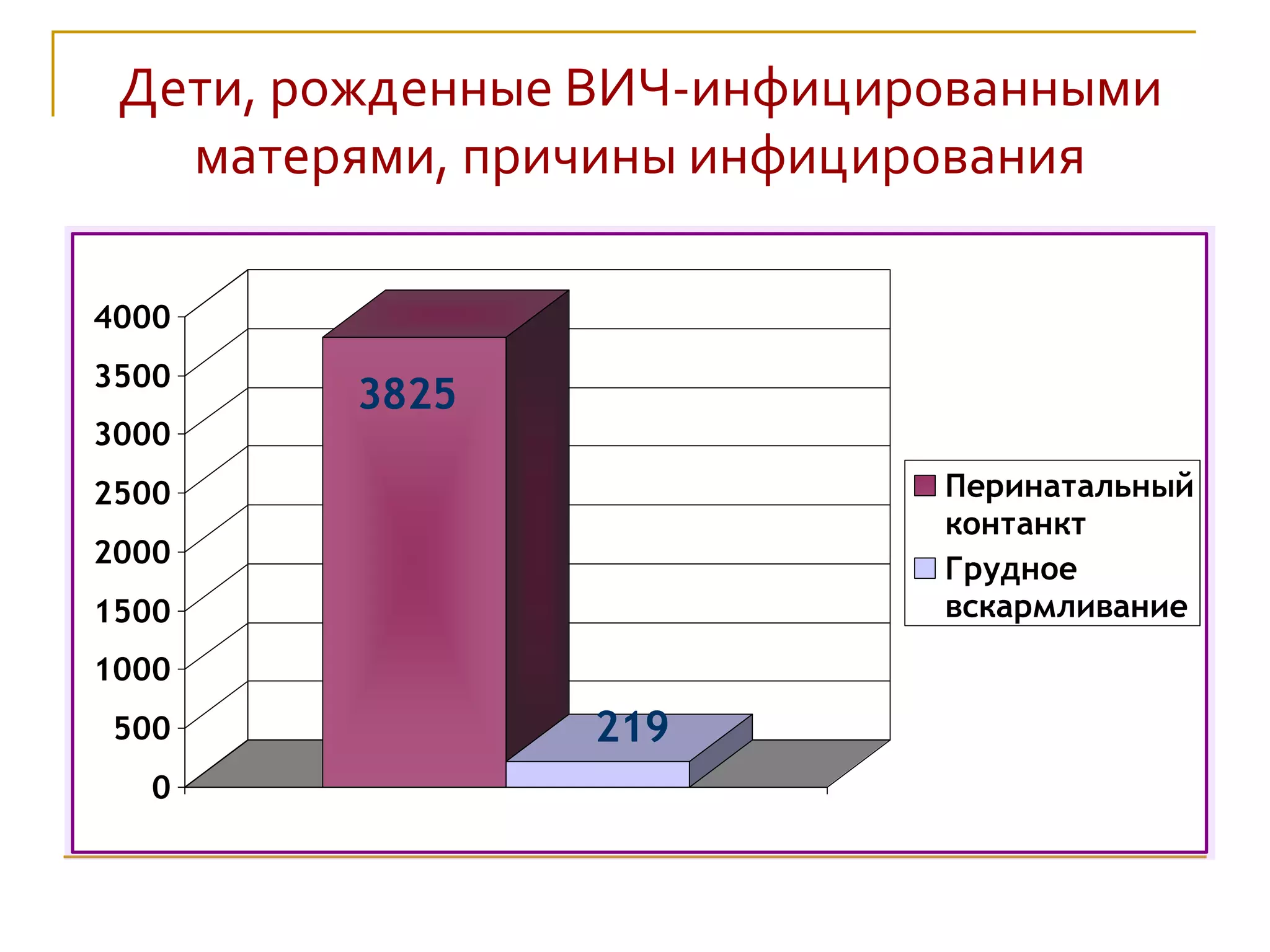 Дети, рожденные ВИЧ-инфицированными
матерями, причины инфицирования
3825
219
0
500
1000
1500
2000
2500
3000
3500
4000
Перинатальный
контанкт
Грудное
вскармливание
 