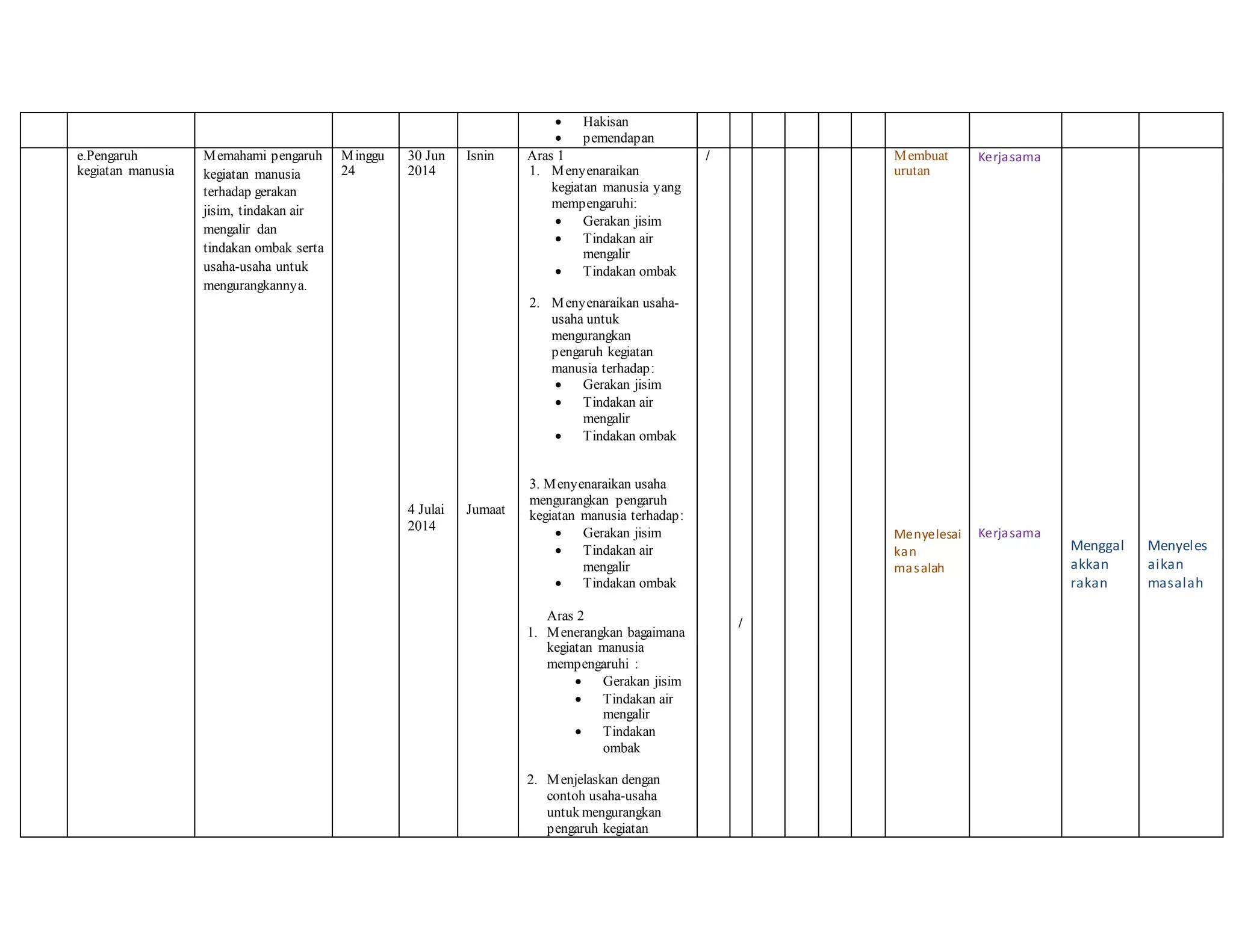  Hakisan
 pemendapan
e.Pengaruh
kegiatan manusia
Memahami pengaruh
kegiatan manusia
terhadap gerakan
jisim, tindakan air
mengalir dan
tindakan ombak serta
usaha-usaha untuk
mengurangkannya.
Minggu
24
30 Jun
2014
4 Julai
2014
Isnin
Jumaat
Aras 1
1. Menyenaraikan
kegiatan manusia yang
mempengaruhi:
 Gerakan jisim
 Tindakan air
mengalir
 Tindakan ombak
2. Menyenaraikan usaha-
usaha untuk
mengurangkan
pengaruh kegiatan
manusia terhadap:
 Gerakan jisim
 Tindakan air
mengalir
 Tindakan ombak
3. Menyenaraikan usaha
mengurangkan pengaruh
kegiatan manusia terhadap:
 Gerakan jisim
 Tindakan air
mengalir
 Tindakan ombak
Aras 2
1. Menerangkan bagaimana
kegiatan manusia
mempengaruhi :
 Gerakan jisim
 Tindakan air
mengalir
 Tindakan
ombak
2. Menjelaskan dengan
contoh usaha-usaha
untuk mengurangkan
pengaruh kegiatan
/
/
Membuat
urutan
Menyelesai
kan
masalah
Kerjasama
Kerjasama
Menggal
akkan
rakan
Menyeles
aikan
masalah
 