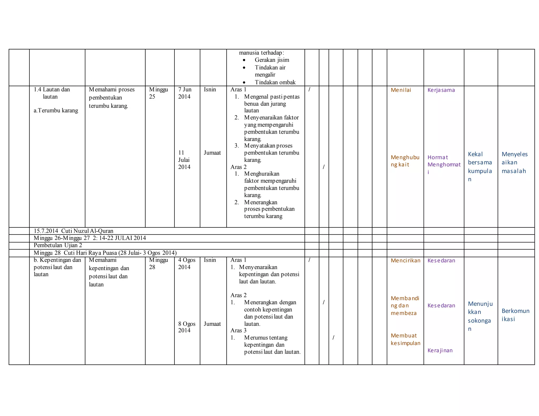 manusia terhadap:
 Gerakan jisim
 Tindakan air
mengalir
 Tindakan ombak
1.4 Lautan dan
lautan
a.Terumbu karang
Memahami proses
pembentukan
terumbu karang.
Minggu
25
7 Jun
2014
11
Julai
2014
Isnin
Jumaat
Aras 1
1. Mengenal pastipentas
benua dan jurang
lautan
2. Menyenaraikan faktor
yang mempengaruhi
pembentukan terumbu
karang.
3. Menyatakan proses
pembentukan terumbu
karang.
Aras 2
1. Menghuraikan
faktor mempengaruhi
pembentukan terumbu
karang.
2. Menerangkan
proses pembentukan
terumbu karang
/
/
Menilai
Menghubu
ng kait
Kerjasama
Hormat
Menghormat
i
Kekal
bersama
kumpula
n
Menyeles
aikan
masalah
15.7.2014 Cuti NuzulAl-Quran
Minggu 26-Minggu 27 2: 14-22 JULAI 2014
Pembetulan Ujian 2
Minggu 28 Cuti Hari Raya Puasa (28 Julai- 3 Ogos 2014)
b. Kepentingan dan
potensilaut dan
lautan
Memahami
kepentingan dan
potensilaut dan
lautan
Minggu
28
4 Ogos
2014
8 Ogos
2014
Isnin
Jumaat
Aras 1
1. Menyenaraikan
kepentingan dan potensi
laut dan lautan.
Aras 2
1. Menerangkan dengan
contoh kepentingan
dan potensilaut dan
lautan.
Aras 3
1. Merumus tentang
kepentingan dan
potensilaut dan lautan.
/
/
/
Mencirikan
Membandi
ng dan
membeza
Membuat
kesimpulan
Kesedaran
Kesedaran
Kerajinan
Menunju
kkan
sokonga
n
Berkomun
ikasi
 