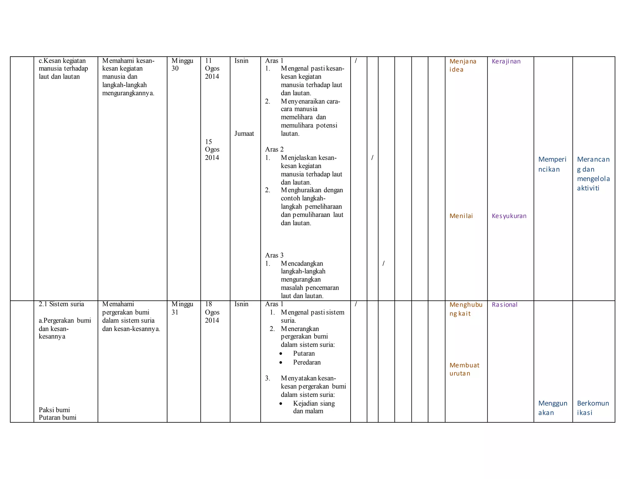 c.Kesan kegiatan
manusia terhadap
laut dan lautan
Memahami kesan-
kesan kegiatan
manusia dan
langkah-langkah
mengurangkannya.
Minggu
30
11
Ogos
2014
15
Ogos
2014
Isnin
Jumaat
Aras 1
1. Mengenal pastikesan-
kesan kegiatan
manusia terhadap laut
dan lautan.
2. Menyenaraikan cara-
cara manusia
memelihara dan
memulihara potensi
lautan.
Aras 2
1. Menjelaskan kesan-
kesan kegiatan
manusia terhadap laut
dan lautan.
2. Menghuraikan dengan
contoh langkah-
langkah pemeliharaan
dan pemuliharaan laut
dan lautan.
Aras 3
1. Mencadangkan
langkah-langkah
mengurangkan
masalah pencemaran
laut dan lautan.
/
/
/
Menjana
idea
Menilai
Kerajinan
Kesyukuran
Memperi
ncikan
Merancan
g dan
mengelola
aktiviti
2.1 Sistem suria
a.Pergerakan bumi
dan kesan-
kesannya
Paksi bumi
Putaran bumi
Memahami
pergerakan bumi
dalam sistem suria
dan kesan-kesannya.
Minggu
31
18
Ogos
2014
Isnin Aras 1
1. Mengenal pastisistem
suria.
2. Menerangkan
pergerakan bumi
dalam sistem suria:
 Putaran
 Peredaran
3. Menyatakan kesan-
kesan pergerakan bumi
dalam sistem suria:
 Kejadian siang
dan malam
/ Menghubu
ng kait
Membuat
urutan
Rasional
Menggun
akan
Berkomun
ikasi
 