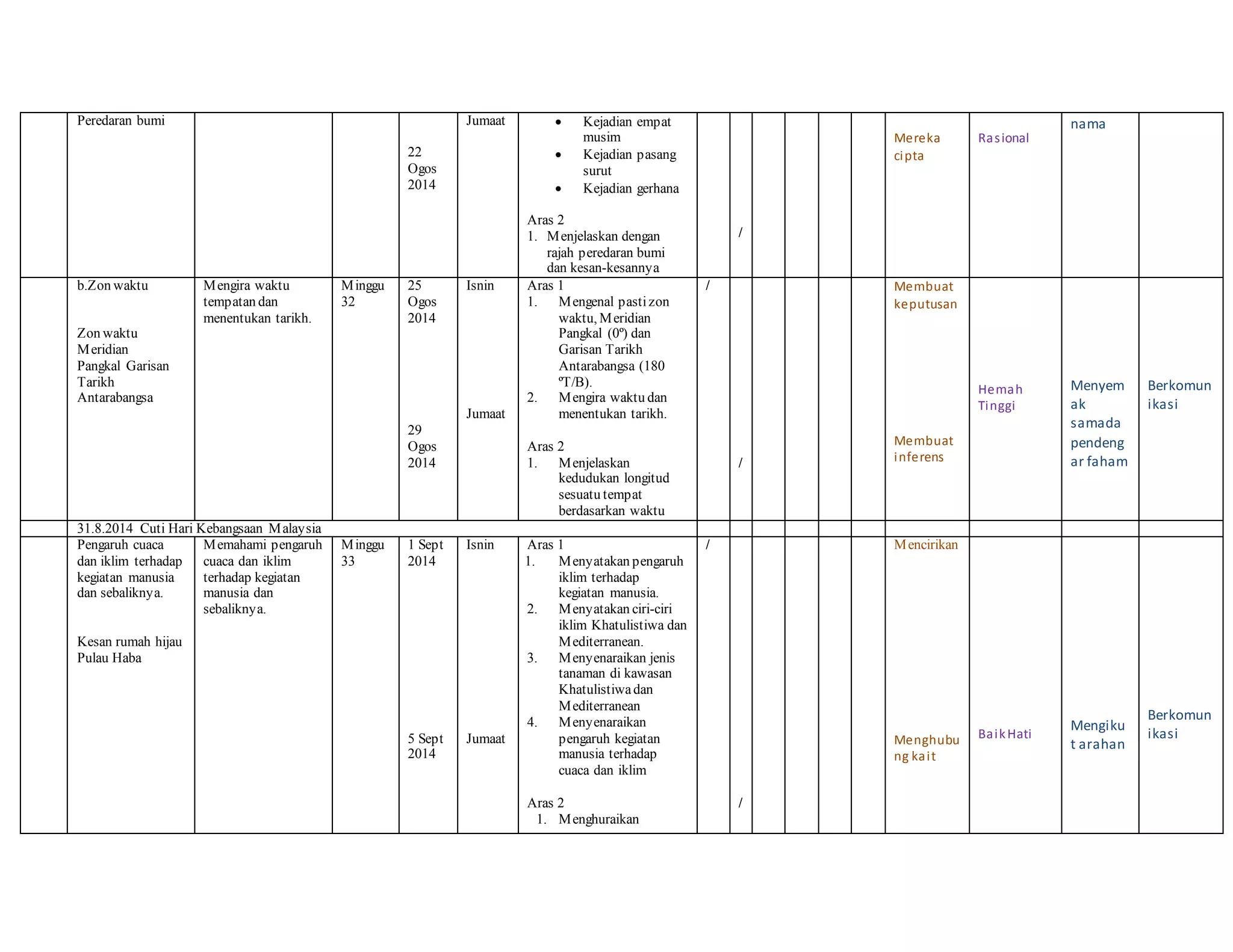 Peredaran bumi
22
Ogos
2014
Jumaat  Kejadian empat
musim
 Kejadian pasang
surut
 Kejadian gerhana
Aras 2
1. Menjelaskan dengan
rajah peredaran bumi
dan kesan-kesannya
/
Mereka
cipta
Rasional
nama
b.Zon waktu
Zon waktu
Meridian
Pangkal Garisan
Tarikh
Antarabangsa
Mengira waktu
tempatan dan
menentukan tarikh.
Minggu
32
25
Ogos
2014
29
Ogos
2014
Isnin
Jumaat
Aras 1
1. Mengenal pastizon
waktu, Meridian
Pangkal (0º) dan
Garisan Tarikh
Antarabangsa (180
ºT/B).
2. Mengira waktu dan
menentukan tarikh.
Aras 2
1. Menjelaskan
kedudukan longitud
sesuatu tempat
berdasarkan waktu
/
/
Membuat
keputusan
Membuat
inferens
Hemah
Tinggi
Menyem
ak
samada
pendeng
ar faham
Berkomun
ikasi
31.8.2014 Cuti Hari Kebangsaan Malaysia
Pengaruh cuaca
dan iklim terhadap
kegiatan manusia
dan sebaliknya.
Kesan rumah hijau
Pulau Haba
Memahami pengaruh
cuaca dan iklim
terhadap kegiatan
manusia dan
sebaliknya.
Minggu
33
1 Sept
2014
5 Sept
2014
Isnin
Jumaat
Aras 1
1. Menyatakan pengaruh
iklim terhadap
kegiatan manusia.
2. Menyatakan ciri-ciri
iklim Khatulistiwa dan
Mediterranean.
3. Menyenaraikan jenis
tanaman di kawasan
Khatulistiwadan
Mediterranean
4. Menyenaraikan
pengaruh kegiatan
manusia terhadap
cuaca dan iklim
Aras 2
1. Menghuraikan
/
/
Mencirikan
Menghubu
ng kait
BaikHati
Mengiku
t arahan
Berkomun
ikasi
 
