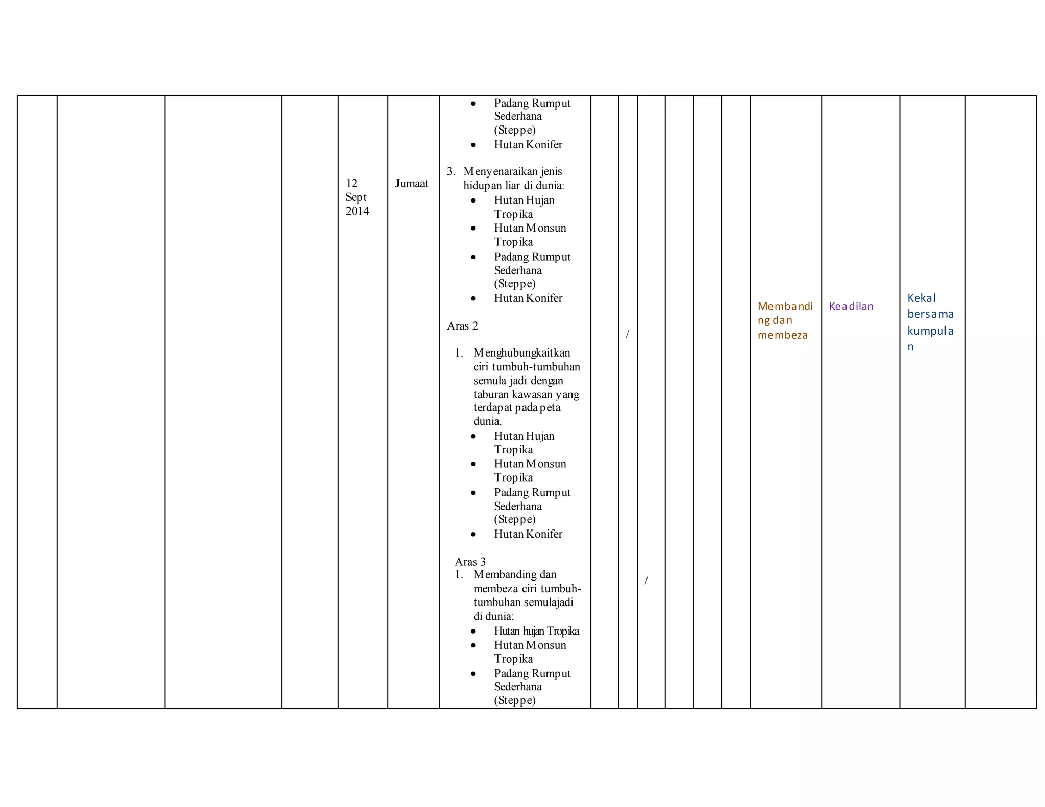 12
Sept
2014
Jumaat
 Padang Rumput
Sederhana
(Steppe)
 Hutan Konifer
3. Menyenaraikan jenis
hidupan liar di dunia:
 Hutan Hujan
Tropika
 Hutan Monsun
Tropika
 Padang Rumput
Sederhana
(Steppe)
 Hutan Konifer
Aras 2
1. Menghubungkaitkan
ciri tumbuh-tumbuhan
semula jadi dengan
taburan kawasan yang
terdapat padapeta
dunia.
 Hutan Hujan
Tropika
 Hutan Monsun
Tropika
 Padang Rumput
Sederhana
(Steppe)
 Hutan Konifer
Aras 3
1. Membanding dan
membeza ciri tumbuh-
tumbuhan semulajadi
di dunia:
 Hutan hujan Tropika
 Hutan Monsun
Tropika
 Padang Rumput
Sederhana
(Steppe)
/
/
Membandi
ng dan
membeza
Keadilan
Kekal
bersama
kumpula
n
 