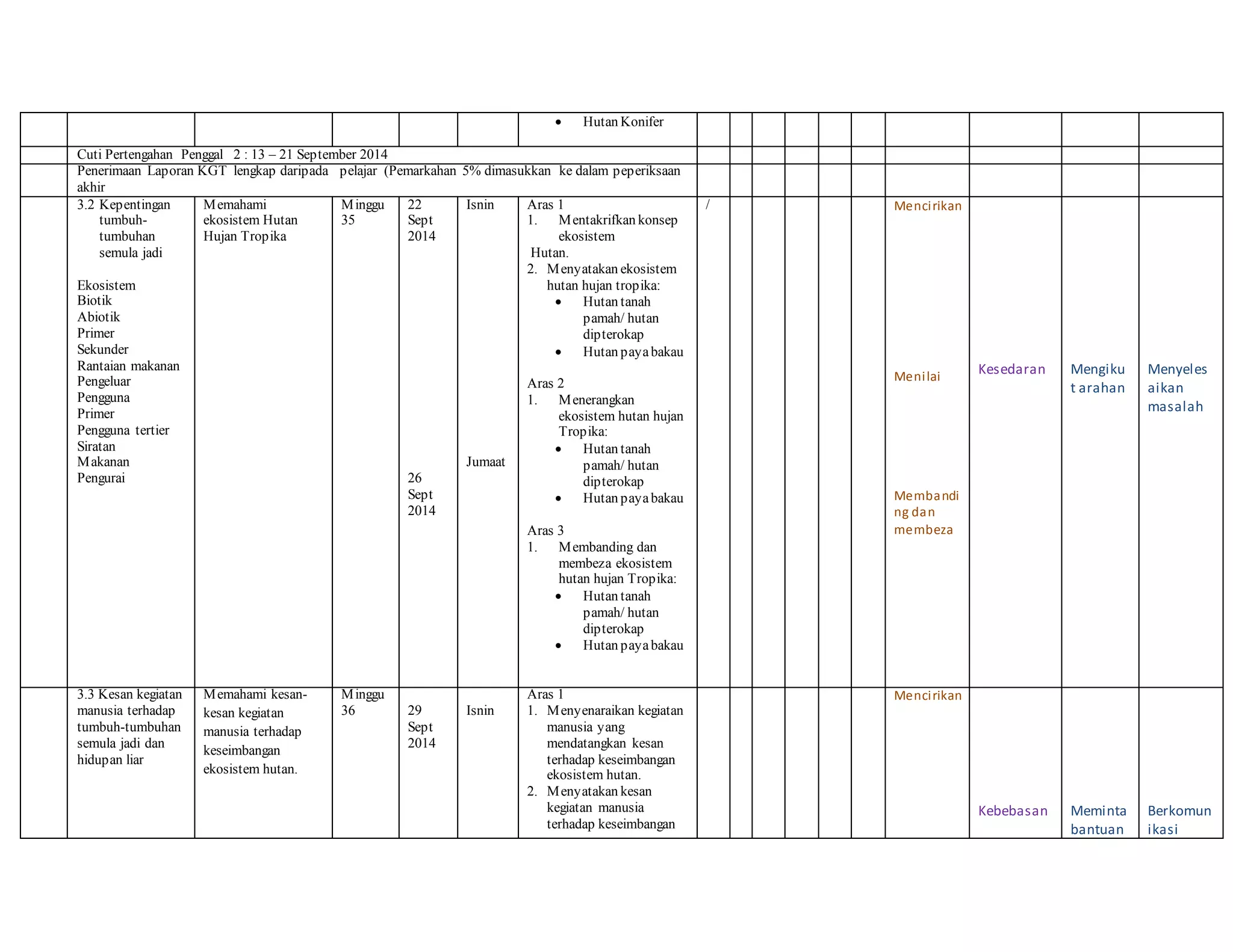  Hutan Konifer
Cuti Pertengahan Penggal 2 : 13 – 21 September 2014
Penerimaan Laporan KGT lengkap daripada pelajar (Pemarkahan 5% dimasukkan ke dalam peperiksaan
akhir
3.2 Kepentingan
tumbuh-
tumbuhan
semula jadi
Ekosistem
Biotik
Abiotik
Primer
Sekunder
Rantaian makanan
Pengeluar
Pengguna
Primer
Pengguna tertier
Siratan
Makanan
Pengurai
Memahami
ekosistem Hutan
Hujan Tropika
Minggu
35
22
Sept
2014
26
Sept
2014
Isnin
Jumaat
Aras 1
1. Mentakrifkan konsep
ekosistem
Hutan.
2. Menyatakan ekosistem
hutan hujan tropika:
 Hutan tanah
pamah/ hutan
dipterokap
 Hutan payabakau
Aras 2
1. Menerangkan
ekosistem hutan hujan
Tropika:
 Hutan tanah
pamah/ hutan
dipterokap
 Hutan payabakau
Aras 3
1. Membanding dan
membeza ekosistem
hutan hujan Tropika:
 Hutan tanah
pamah/ hutan
dipterokap
 Hutan payabakau
/ Mencirikan
Menilai
Membandi
ng dan
membeza
Kesedaran Mengiku
t arahan
Menyeles
aikan
masalah
3.3 Kesan kegiatan
manusia terhadap
tumbuh-tumbuhan
semula jadi dan
hidupan liar
Memahami kesan-
kesan kegiatan
manusia terhadap
keseimbangan
ekosistem hutan.
Minggu
36 29
Sept
2014
Isnin
Aras 1
1. Menyenaraikan kegiatan
manusia yang
mendatangkan kesan
terhadap keseimbangan
ekosistem hutan.
2. Menyatakan kesan
kegiatan manusia
terhadap keseimbangan
Mencirikan
Kebebasan Meminta
bantuan
Berkomun
ikasi
 