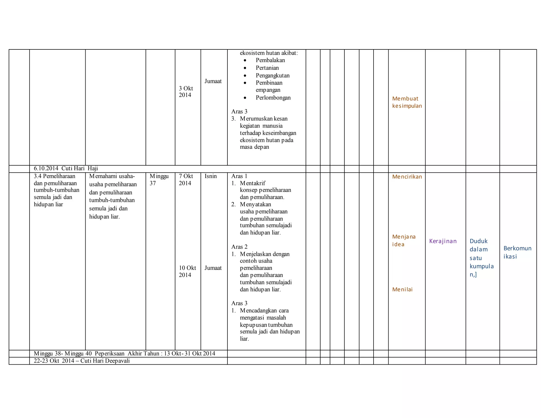 3 Okt
2014
Jumaat
ekosistem hutan akibat:
 Pembalakan
 Pertanian
 Pengangkutan
 Pembinaan
empangan
 Perlombongan
Aras 3
3. Merumuskan kesan
kegiatan manusia
terhadap keseimbangan
ekosistem hutan pada
masa depan
Membuat
kesimpulan
6.10.2014 Cuti Hari Haji
3.4 Pemeliharaan
dan pemuliharaan
tumbuh-tumbuhan
semula jadi dan
hidupan liar
Memahami usaha-
usaha pemeliharaan
dan pemuliharaan
tumbuh-tumbuhan
semula jadi dan
hidupan liar.
Minggu
37
7 Okt
2014
10 Okt
2014
Isnin
Jumaat
Aras 1
1. Mentakrif
konsep pemeliharaan
dan pemuliharaan.
2. Menyatakan
usaha pemeliharaan
dan pemuliharaan
tumbuhan semulajadi
dan hidupan liar.
Aras 2
1. Menjelaskan dengan
contoh usaha
pemeliharaan
dan pemuliharaan
tumbuhan semulajadi
dan hidupan liar.
Aras 3
1. Mencadangkan cara
mengatasi masalah
kepupusan tumbuhan
semula jadi dan hidupan
liar.
Mencirikan
Menjana
idea
Menilai
Kerajinan Duduk
dalam
satu
kumpula
n,]
Berkomun
ikasi
Minggu 38- Minggu 40 Peperiksaan Akhir Tahun : 13 Okt- 31 Okt 2014
22-23 Okt 2014 – Cuti Hari Deepavali
 