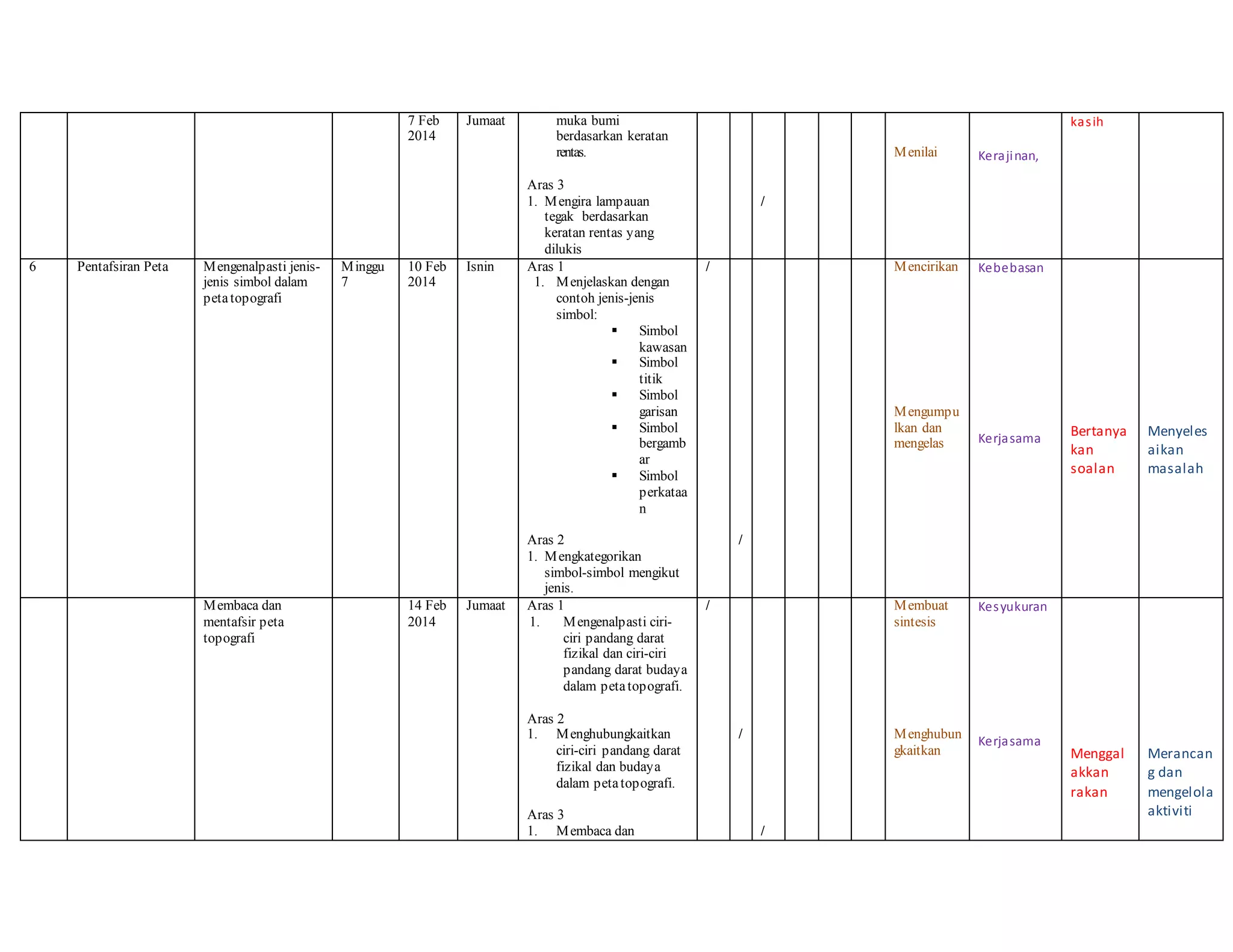 7 Feb
2014
Jumaat muka bumi
berdasarkan keratan
rentas.
Aras 3
1. Mengira lampauan
tegak berdasarkan
keratan rentas yang
dilukis
/
Menilai Kerajinan,
kasih
6 Pentafsiran Peta Mengenalpasti jenis-
jenis simbol dalam
petatopografi
Minggu
7
10 Feb
2014
Isnin Aras 1
1. Menjelaskan dengan
contoh jenis-jenis
simbol:
 Simbol
kawasan
 Simbol
titik
 Simbol
garisan
 Simbol
bergamb
ar
 Simbol
perkataa
n
Aras 2
1. Mengkategorikan
simbol-simbol mengikut
jenis.
/
/
Mencirikan
Mengumpu
lkan dan
mengelas
Kebebasan
Kerjasama
Bertanya
kan
soalan
Menyeles
aikan
masalah
Membaca dan
mentafsir peta
topografi
14 Feb
2014
Jumaat Aras 1
1. Mengenalpasti ciri-
ciri pandang darat
fizikal dan ciri-ciri
pandang darat budaya
dalam petatopografi.
Aras 2
1. Menghubungkaitkan
ciri-ciri pandang darat
fizikal dan budaya
dalam petatopografi.
Aras 3
1. Membaca dan
/
/
/
Membuat
sintesis
Menghubun
gkaitkan
Kesyukuran
Kerjasama
Menggal
akkan
rakan
Merancan
g dan
mengelola
aktiviti
 