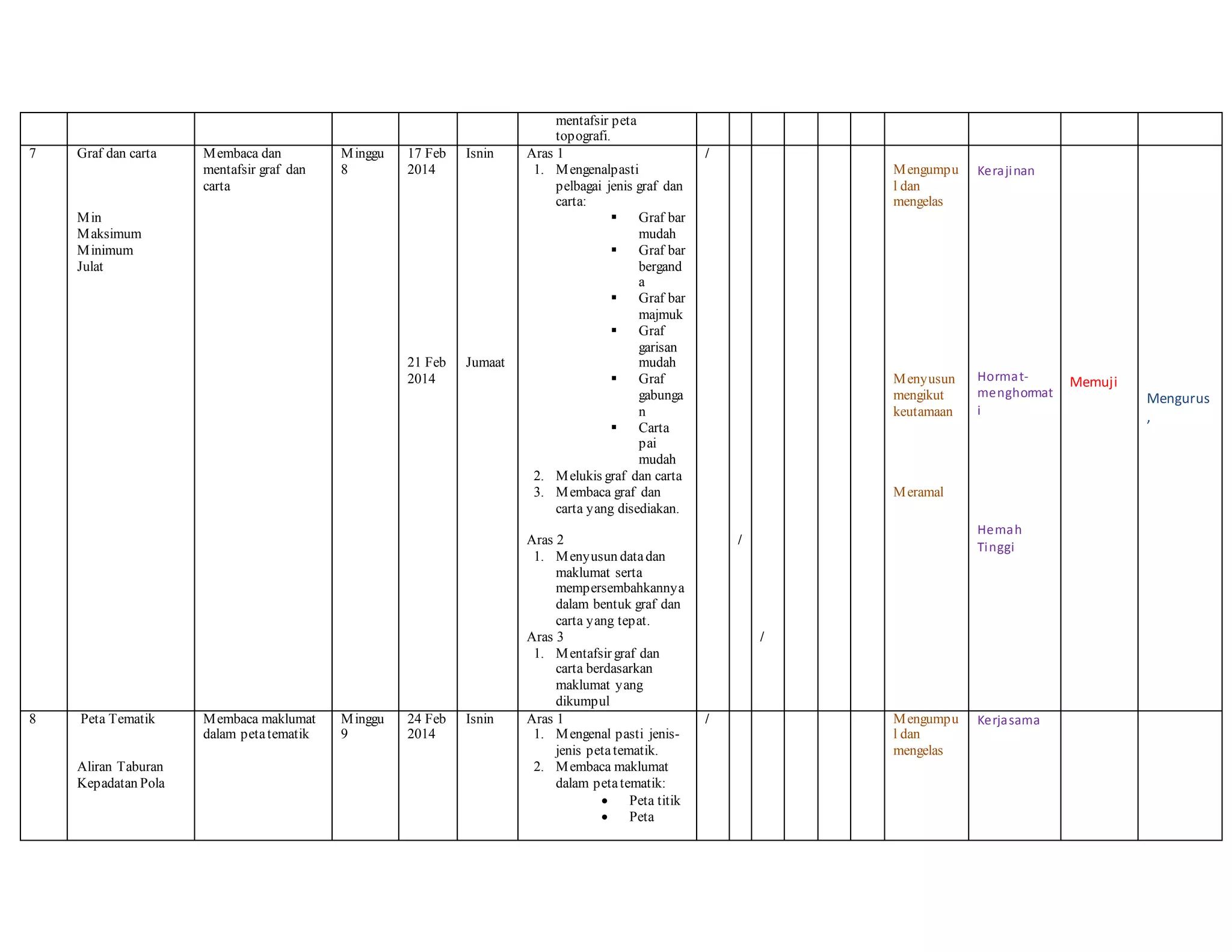 mentafsir peta
topografi.
7 Graf dan carta
Min
Maksimum
Minimum
Julat
Membaca dan
mentafsir graf dan
carta
Minggu
8
17 Feb
2014
21 Feb
2014
Isnin
Jumaat
Aras 1
1. Mengenalpasti
pelbagai jenis graf dan
carta:
 Graf bar
mudah
 Graf bar
bergand
a
 Graf bar
majmuk
 Graf
garisan
mudah
 Graf
gabunga
n
 Carta
pai
mudah
2. Melukis graf dan carta
3. Membaca graf dan
carta yang disediakan.
Aras 2
1. Menyusun datadan
maklumat serta
mempersembahkannya
dalam bentuk graf dan
carta yang tepat.
Aras 3
1. Mentafsir graf dan
carta berdasarkan
maklumat yang
dikumpul
/
/
/
Mengumpu
l dan
mengelas
Menyusun
mengikut
keutamaan
Meramal
Kerajinan
Hormat-
menghormat
i
Hemah
Tinggi
Memuji
Mengurus
,
8 Peta Tematik
Aliran Taburan
Kepadatan Pola
Membaca maklumat
dalam petatematik
Minggu
9
24 Feb
2014
Isnin Aras 1
1. Mengenal pasti jenis-
jenis petatematik.
2. Membaca maklumat
dalam petatematik:
 Peta titik
 Peta
/ Mengumpu
l dan
mengelas
Kerjasama
 