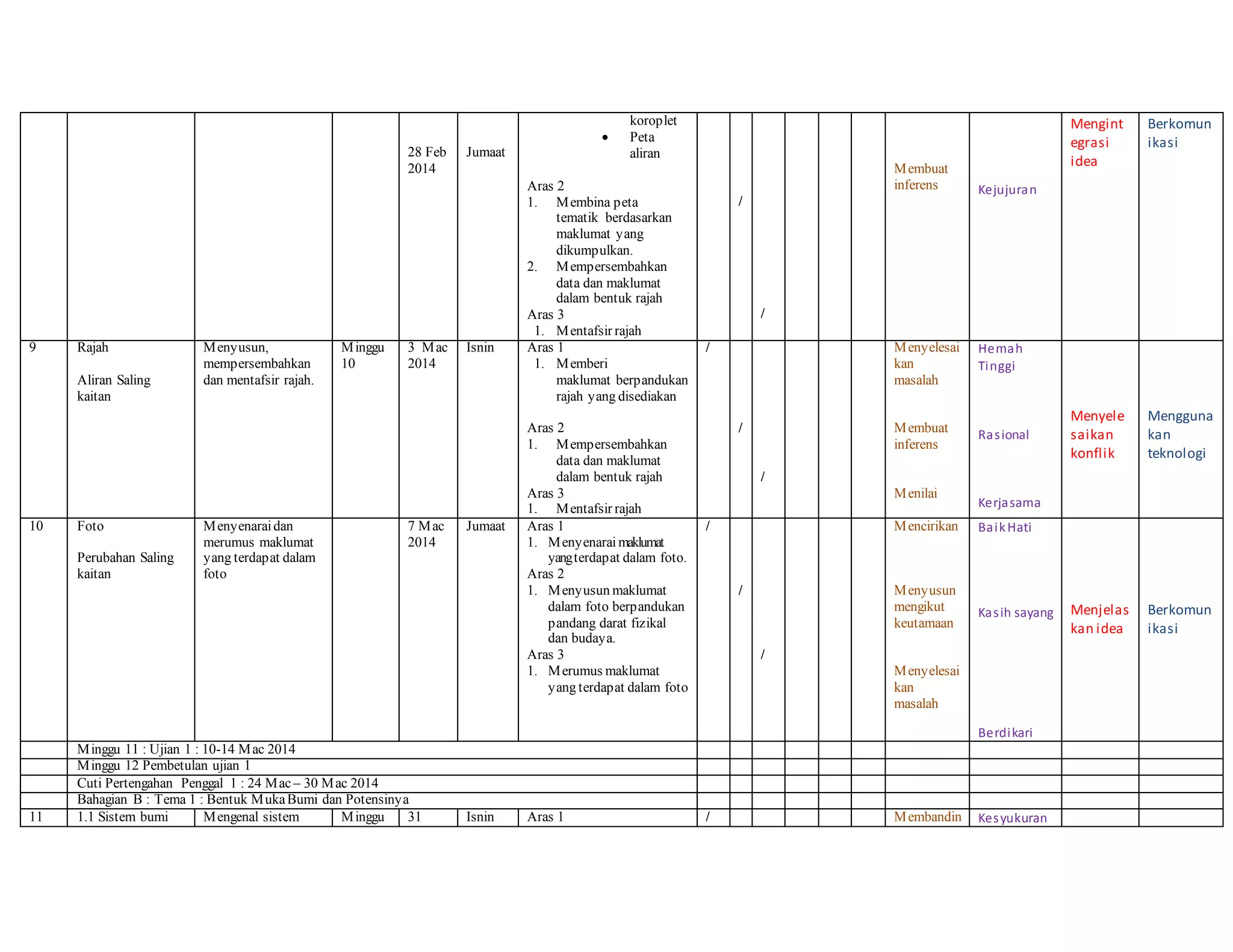 28 Feb
2014
Jumaat
koroplet
 Peta
aliran
Aras 2
1. Membina peta
tematik berdasarkan
maklumat yang
dikumpulkan.
2. Mempersembahkan
data dan maklumat
dalam bentuk rajah
Aras 3
1. Mentafsir rajah
/
/
Membuat
inferens Kejujuran
Mengint
egrasi
idea
Berkomun
ikasi
9 Rajah
Aliran Saling
kaitan
Menyusun,
mempersembahkan
dan mentafsir rajah.
Minggu
10
3 Mac
2014
Isnin Aras 1
1. Memberi
maklumat berpandukan
rajah yang disediakan
Aras 2
1. Mempersembahkan
data dan maklumat
dalam bentuk rajah
Aras 3
1. Mentafsir rajah
/
/
/
Menyelesai
kan
masalah
Membuat
inferens
Menilai
Hemah
Tinggi
Rasional
Kerjasama
Menyele
saikan
konflik
Mengguna
kan
teknologi
10 Foto
Perubahan Saling
kaitan
Menyenaraidan
merumus maklumat
yang terdapat dalam
foto
7 Mac
2014
Jumaat Aras 1
1. Menyenaraimaklumat
yangterdapat dalam foto.
Aras 2
1. Menyusun maklumat
dalam foto berpandukan
pandang darat fizikal
dan budaya.
Aras 3
1. Merumus maklumat
yang terdapat dalam foto
/
/
/
Mencirikan
Menyusun
mengikut
keutamaan
Menyelesai
kan
masalah
BaikHati
Kasih sayang
Berdikari
Menjelas
kan idea
Berkomun
ikasi
Minggu 11 : Ujian 1 : 10-14 Mac 2014
Minggu 12 Pembetulan ujian 1
Cuti Pertengahan Penggal 1 : 24 Mac – 30 Mac 2014
Bahagian B : Tema 1 : Bentuk MukaBumi dan Potensinya
11 1.1 Sistem bumi Mengenal sistem Minggu 31 Isnin Aras 1 / Membandin Kesyukuran
 