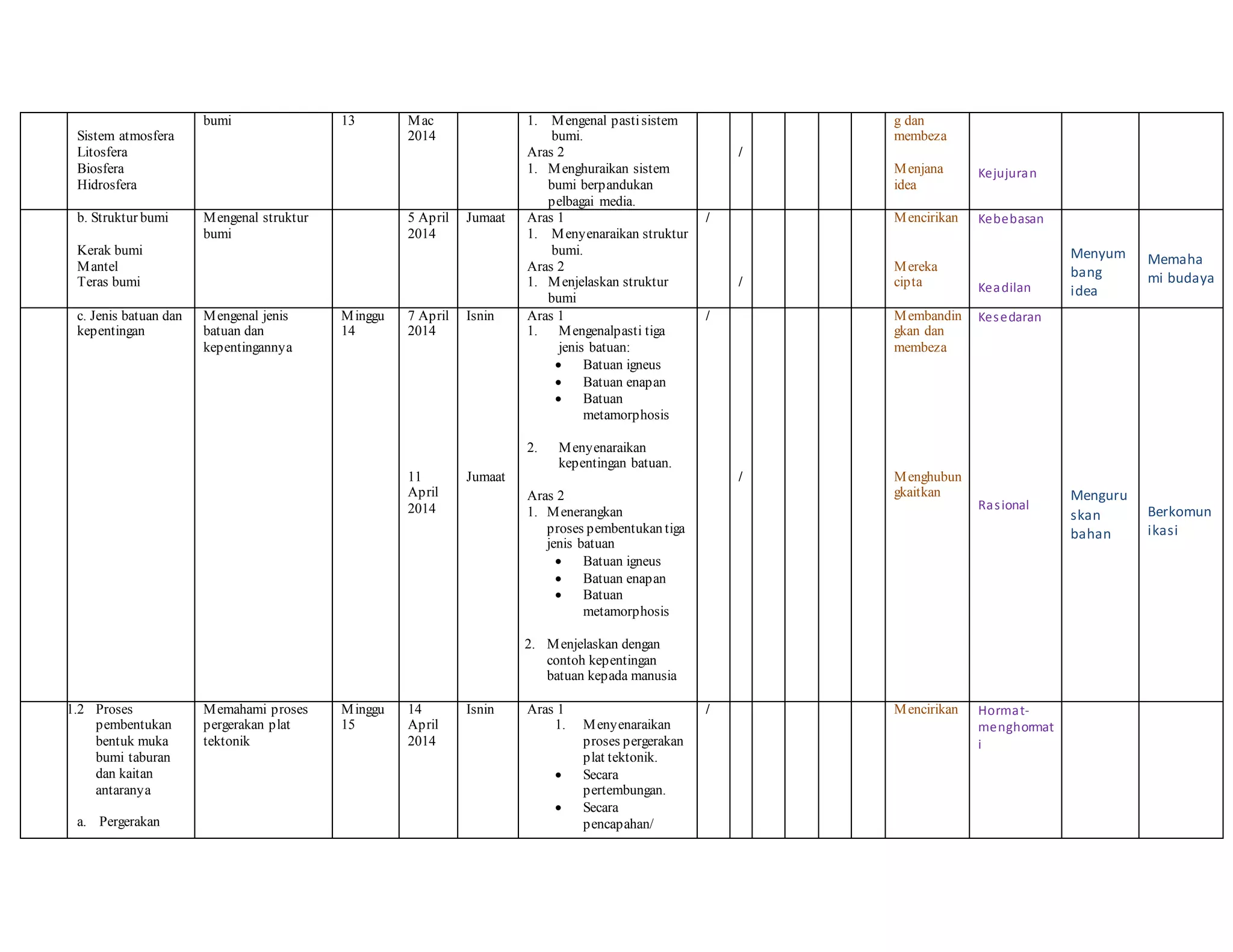 Sistem atmosfera
Litosfera
Biosfera
Hidrosfera
bumi 13 Mac
2014
1. Mengenal pastisistem
bumi.
Aras 2
1. Menghuraikan sistem
bumi berpandukan
pelbagai media.
/
g dan
membeza
Menjana
idea
Kejujuran
b. Struktur bumi
Kerak bumi
Mantel
Teras bumi
Mengenal struktur
bumi
5 April
2014
Jumaat Aras 1
1. Menyenaraikan struktur
bumi.
Aras 2
1. Menjelaskan struktur
bumi
/
/
Mencirikan
Mereka
cipta
Kebebasan
Keadilan
Menyum
bang
idea
Memaha
mi budaya
c. Jenis batuan dan
kepentingan
Mengenal jenis
batuan dan
kepentingannya
Minggu
14
7 April
2014
11
April
2014
Isnin
Jumaat
Aras 1
1. Mengenalpasti tiga
jenis batuan:
 Batuan igneus
 Batuan enapan
 Batuan
metamorphosis
2. Menyenaraikan
kepentingan batuan.
Aras 2
1. Menerangkan
proses pembentukan tiga
jenis batuan
 Batuan igneus
 Batuan enapan
 Batuan
metamorphosis
2. Menjelaskan dengan
contoh kepentingan
batuan kepada manusia
/
/
Membandin
gkan dan
membeza
Menghubun
gkaitkan
Kesedaran
Rasional
Menguru
skan
bahan
Berkomun
ikasi
1.2 Proses
pembentukan
bentuk muka
bumi taburan
dan kaitan
antaranya
a. Pergerakan
Memahami proses
pergerakan plat
tektonik
Minggu
15
14
April
2014
Isnin Aras 1
1. Menyenaraikan
proses pergerakan
plat tektonik.
 Secara
pertembungan.
 Secara
pencapahan/
/ Mencirikan Hormat-
menghormat
i
 