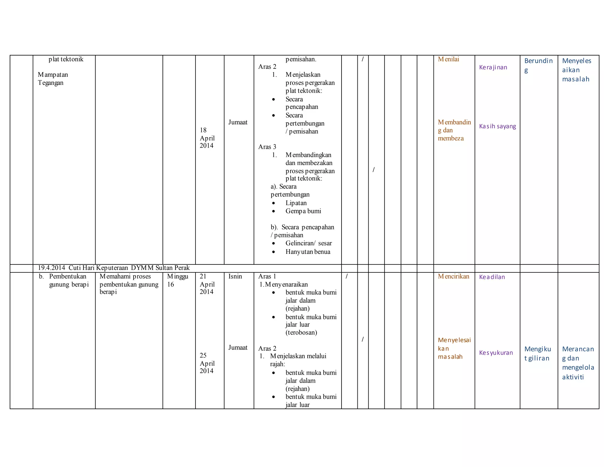 plat tektonik
Mampatan
Tegangan
18
April
2014
Jumaat
pemisahan.
Aras 2
1. Menjelaskan
proses pergerakan
plat tektonik:
 Secara
pencapahan
 Secara
pertembungan
/ pemisahan
Aras 3
1. Membandingkan
dan membezakan
proses pergerakan
plat tektonik:
a). Secara
pertembungan
 Lipatan
 Gempa bumi
b). Secara pencapahan
/ pemisahan
 Gelinciran/ sesar
 Hanyutan benua
/
/
Menilai
Membandin
g dan
membeza
Kerajinan
Kasih sayang
Berundin
g
Menyeles
aikan
masalah
19.4.2014 Cuti Hari Keputeraan DYMM Sultan Perak
b. Pembentukan
gunung berapi
Memahami proses
pembentukan gunung
berapi
Minggu
16
21
April
2014
25
April
2014
Isnin
Jumaat
Aras 1
1.Menyenaraikan
 bentuk muka bumi
jalar dalam
(rejahan)
 bentuk muka bumi
jalar luar
(terobosan)
Aras 2
1. Menjelaskan melalui
rajah:
 bentuk muka bumi
jalar dalam
(rejahan)
 bentuk muka bumi
jalar luar
/
/
Mencirikan
Menyelesai
kan
masalah
Keadilan
Kesyukuran
Mengiku
t giliran
Merancan
g dan
mengelola
aktiviti
 