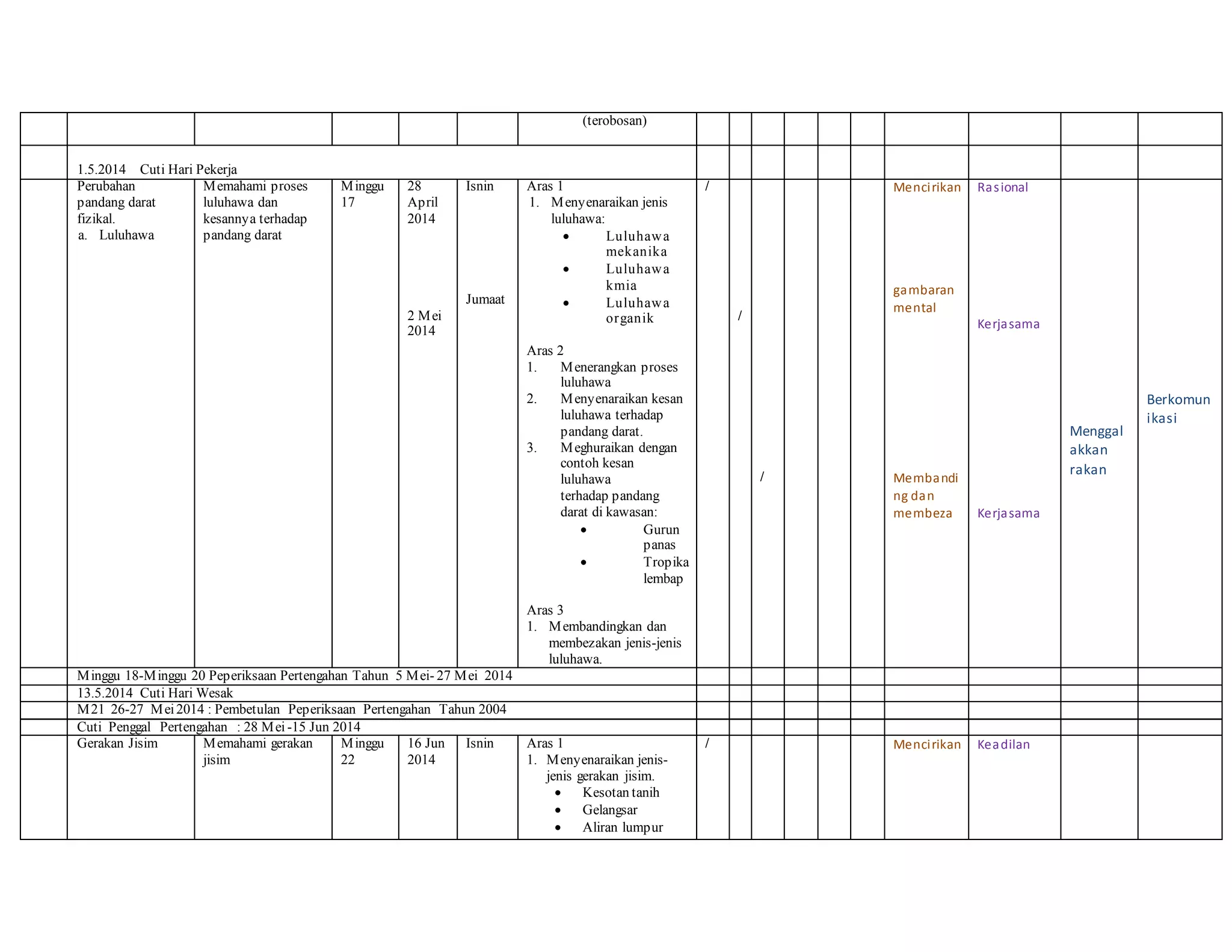 (terobosan)
1.5.2014 Cuti Hari Pekerja
Perubahan
pandang darat
fizikal.
a. Luluhawa
Memahami proses
luluhawa dan
kesannya terhadap
pandang darat
Minggu
17
28
April
2014
2 Mei
2014
Isnin
Jumaat
Aras 1
1. Menyenaraikan jenis
luluhawa:
 Luluhawa
mekanika
 Luluhawa
kmia
 Luluhawa
organik
Aras 2
1. Menerangkan proses
luluhawa
2. Menyenaraikan kesan
luluhawa terhadap
pandang darat.
3. Meghuraikan dengan
contoh kesan
luluhawa
terhadap pandang
darat di kawasan:
 Gurun
panas
 Tropika
lembap
Aras 3
1. Membandingkan dan
membezakan jenis-jenis
luluhawa.
/
/
/
Mencirikan
gambaran
mental
Membandi
ng dan
membeza
Rasional
Kerjasama
Kerjasama
Menggal
akkan
rakan
Berkomun
ikasi
Minggu 18-Minggu 20 Peperiksaan Pertengahan Tahun 5 Mei- 27 Mei 2014
13.5.2014 Cuti Hari Wesak
M21 26-27 Mei2014 : Pembetulan Peperiksaan Pertengahan Tahun 2004
Cuti Penggal Pertengahan : 28 Mei -15 Jun 2014
Gerakan Jisim Memahami gerakan
jisim
Minggu
22
16 Jun
2014
Isnin Aras 1
1. Menyenaraikan jenis-
jenis gerakan jisim.
 Kesotan tanih
 Gelangsar
 Aliran lumpur
/ Mencirikan Keadilan
 