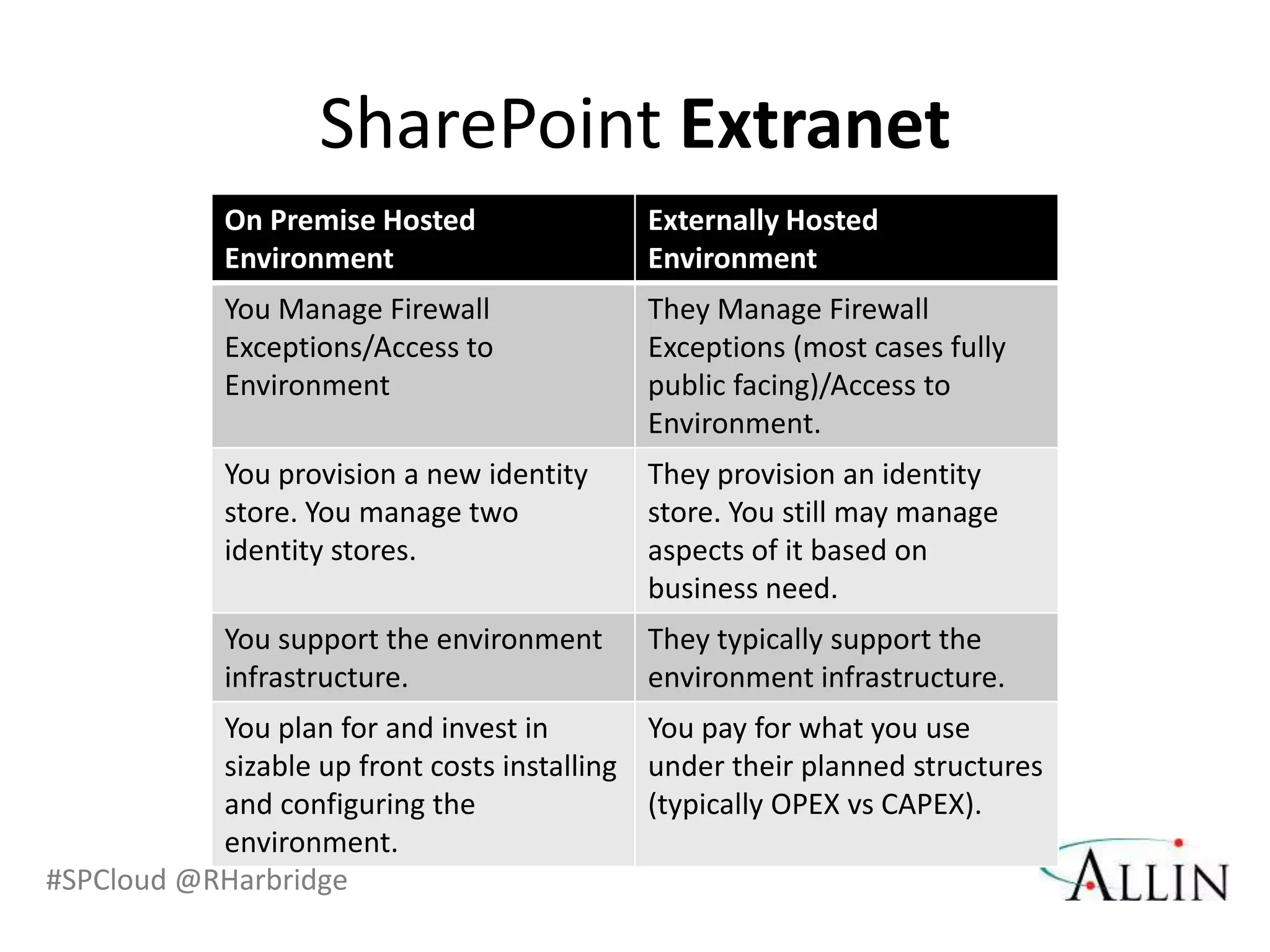 SharePoint Extranet
             On Premise Hosted               Externally Hosted
             Environment                     Environment
             You Manage Firewall             They Manage Firewall
             Exceptions/Access to            Exceptions (most cases fully
             Environment                     public facing)/Access to
                                             Environment.
             You provision a new identity    They provision an identity
             store. You manage two           store. You still may manage
             identity stores.                aspects of it based on
                                             business need.
             You support the environment     They typically support the
             infrastructure.                 environment infrastructure.
           You plan for and invest in        You pay for what you use
           sizable up front costs installing under their planned structures
           and configuring the               (typically OPEX vs CAPEX).
           environment.
#SPCloud @RHarbridge
 