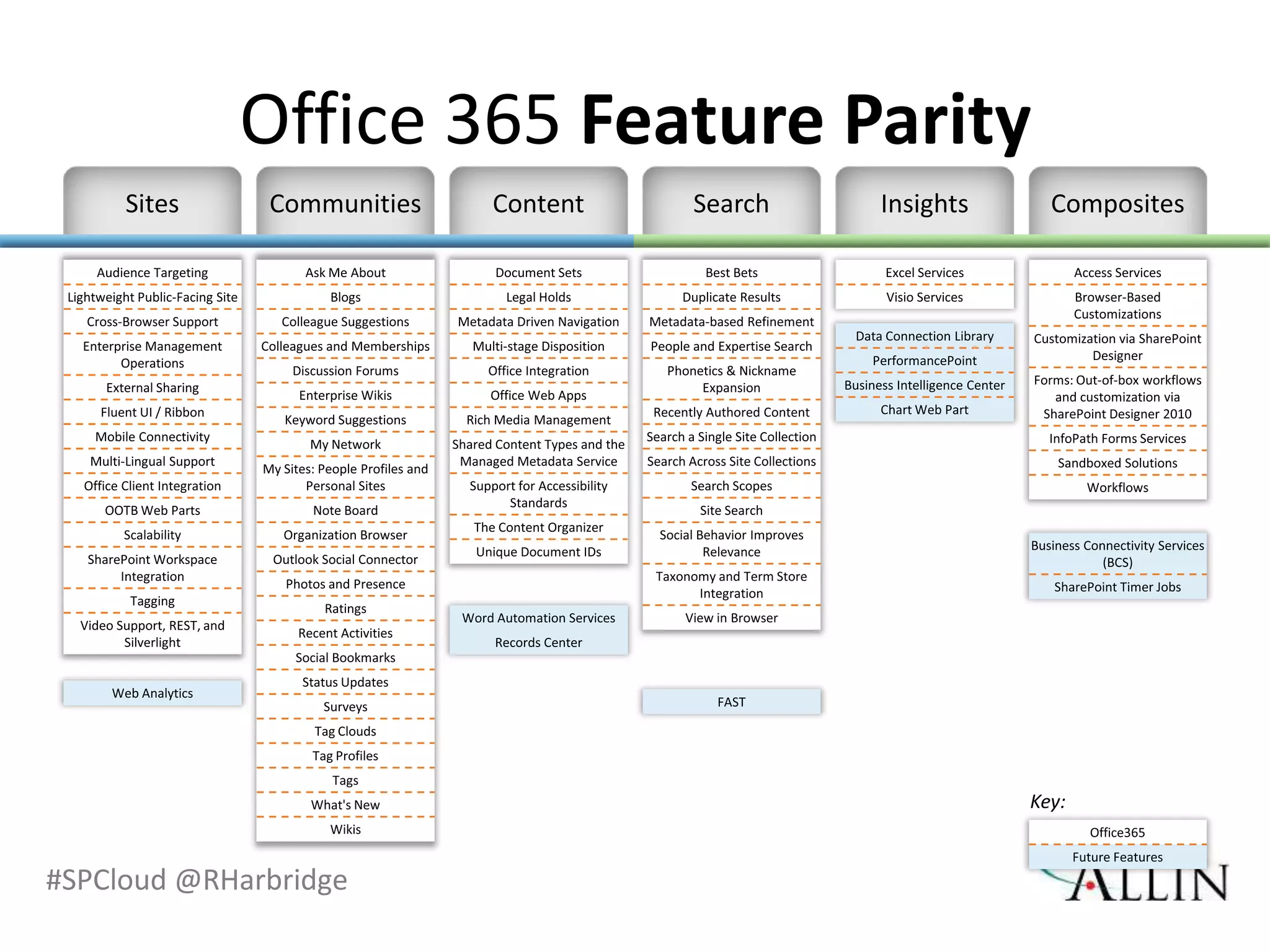 Office 365 Feature Parity




#SPCloud @RHarbridge
 