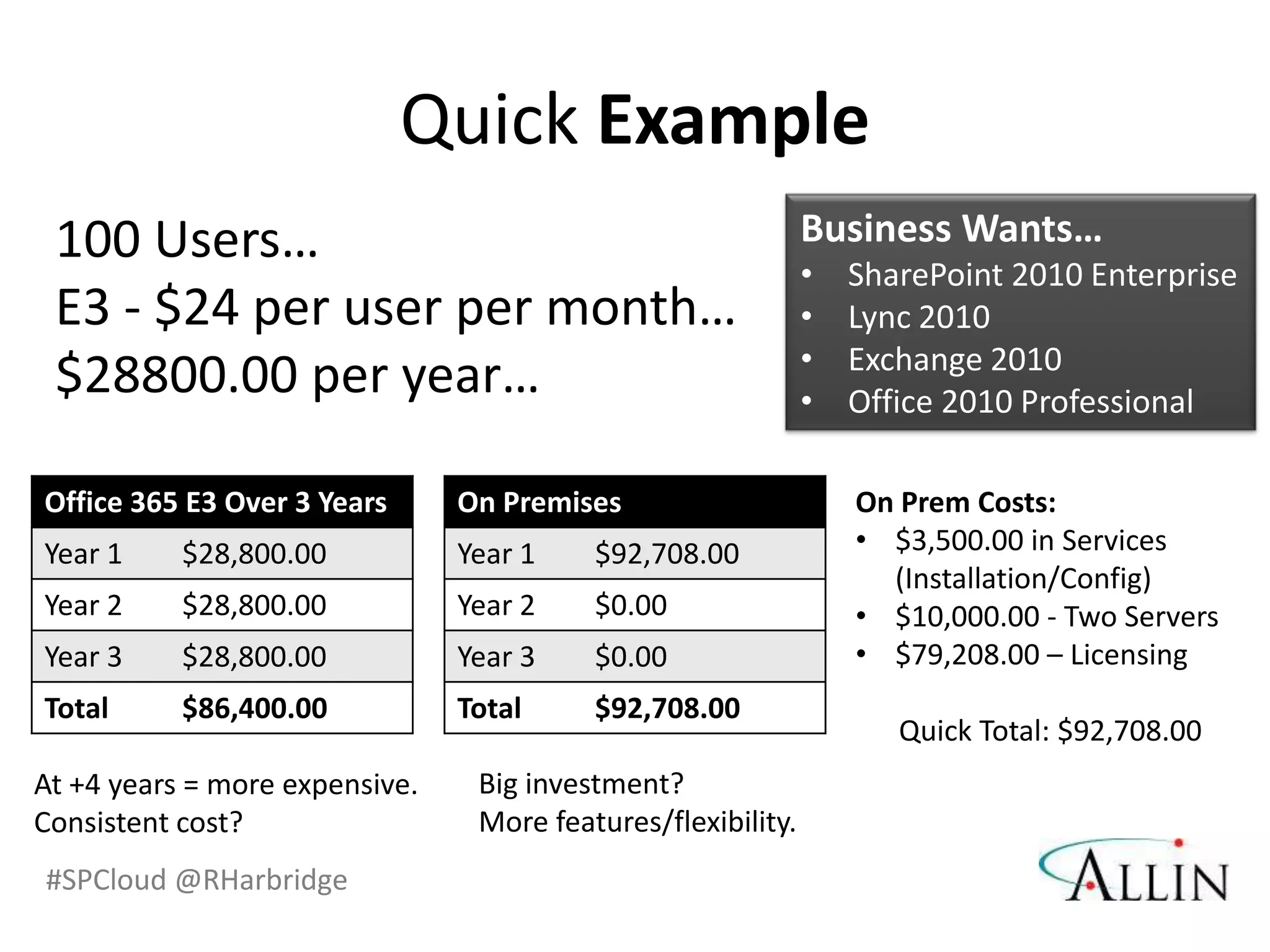 Quick Example
 100 Users…                                                   Business Wants…
                                                              •   SharePoint 2010 Enterprise
 E3 - $24 per user per month…                                 •   Lync 2010
                                                              •   Exchange 2010
 $28800.00 per year…                                          •   Office 2010 Professional

Office 365 E3 Over 3 Years      On Premises                       On Prem Costs:
Year 1     $28,800.00           Year 1    $92,708.00              • $3,500.00 in Services
                                                                    (Installation/Config)
Year 2     $28,800.00           Year 2    $0.00                   • $10,000.00 - Two Servers
Year 3     $28,800.00           Year 3    $0.00                   • $79,208.00 – Licensing
Total      $86,400.00           Total     $92,708.00
                                                                     Quick Total: $92,708.00
At +4 years = more expensive.    Big investment?
Consistent cost?                 More features/flexibility.
#SPCloud @RHarbridge
 