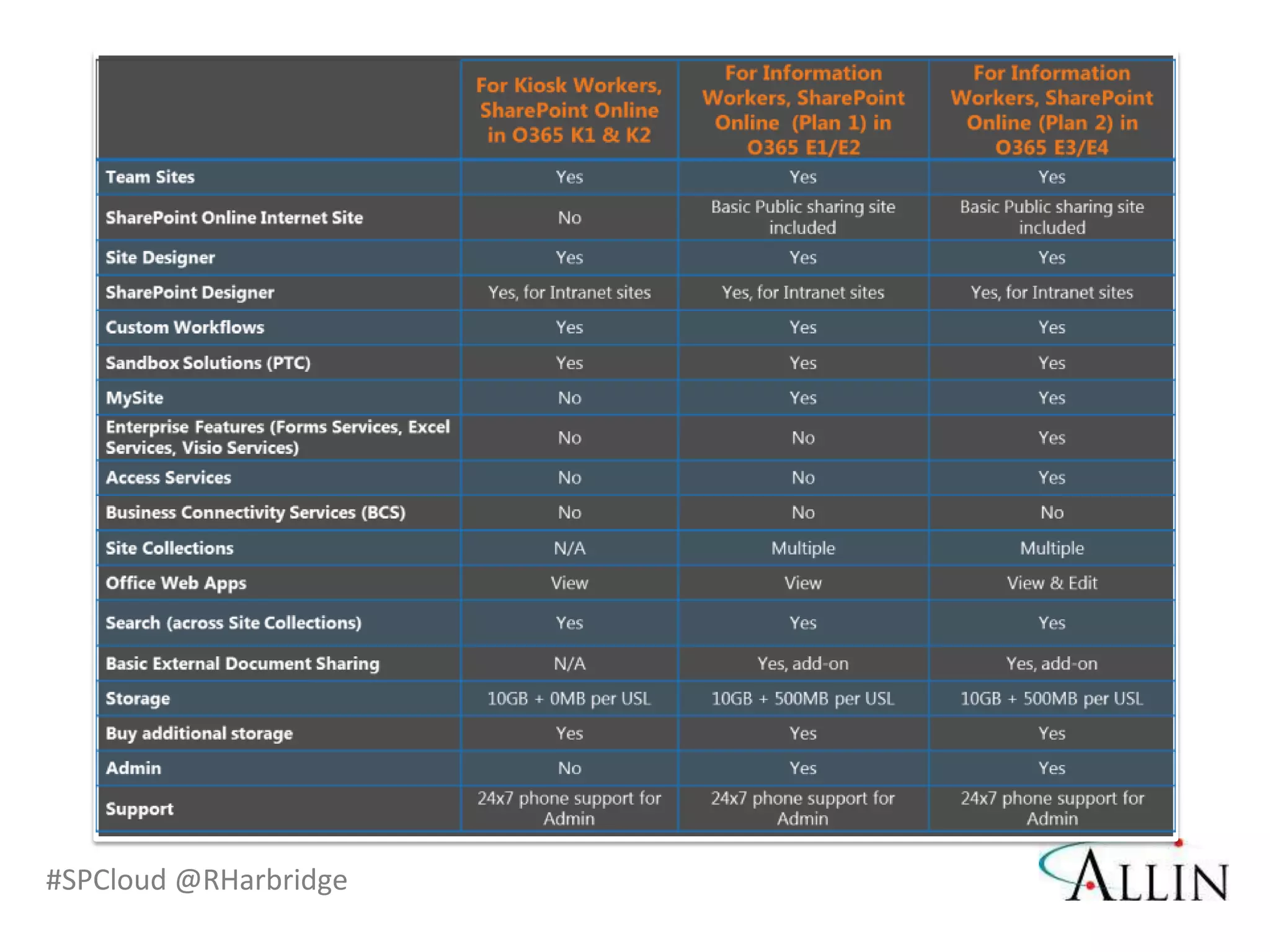 #SPCloud @RHarbridge
 