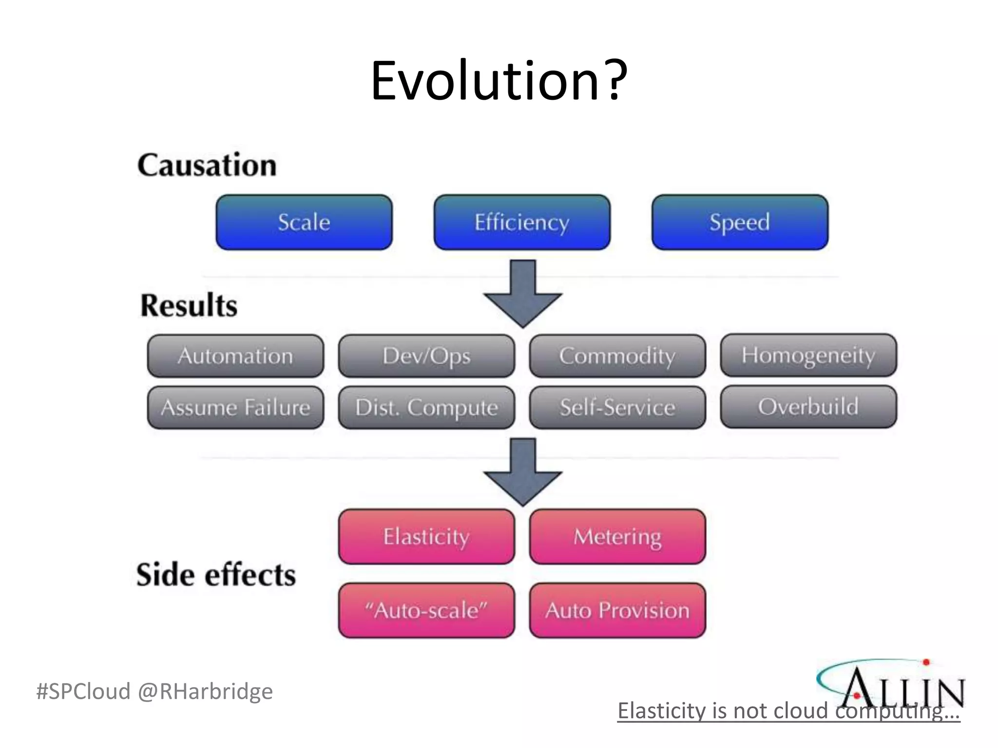 Evolution?




#SPCloud @RHarbridge
                                Elasticity is not cloud computing…
 