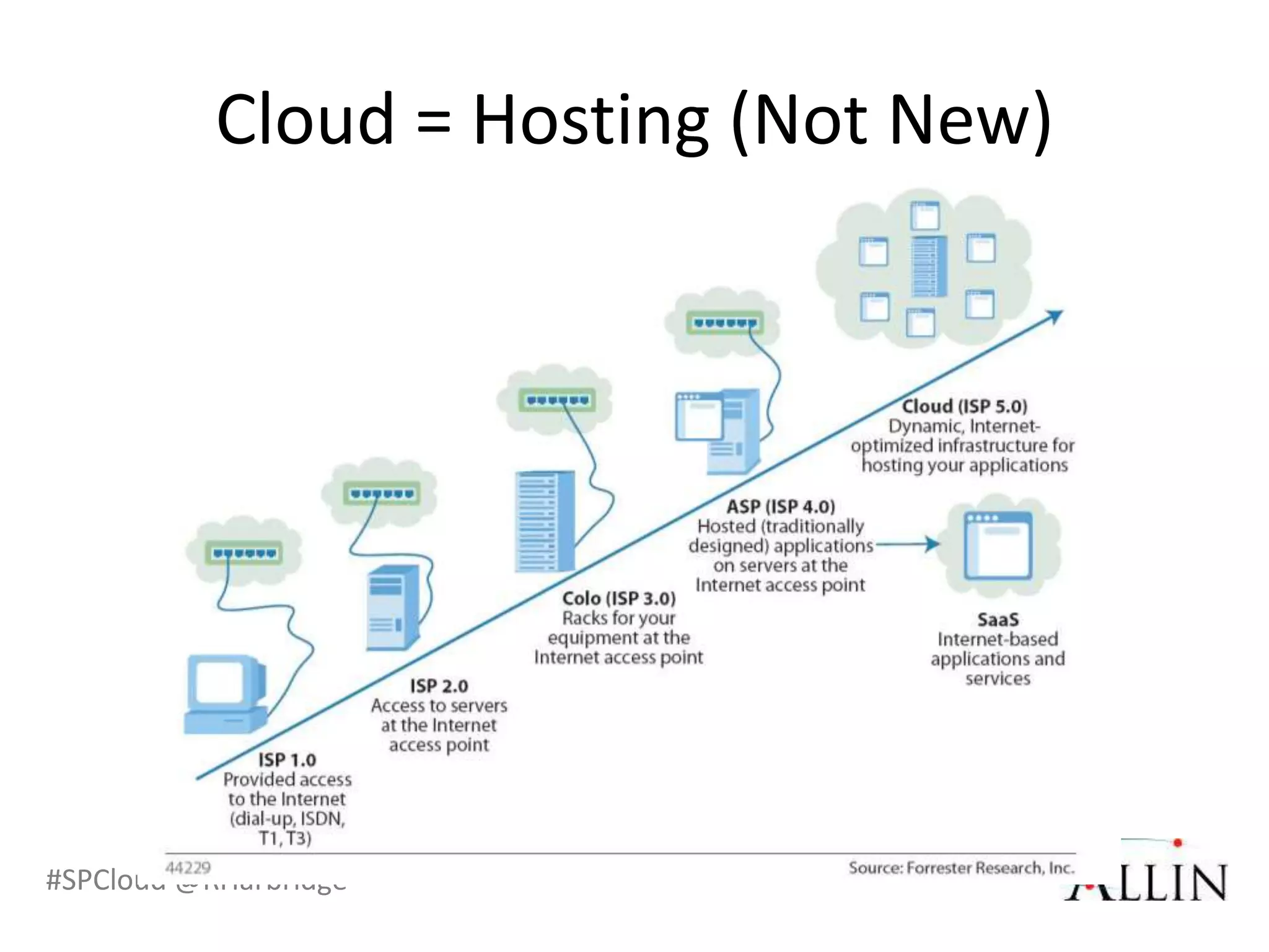 Cloud = Hosting (Not New)




#SPCloud @RHarbridge
 
