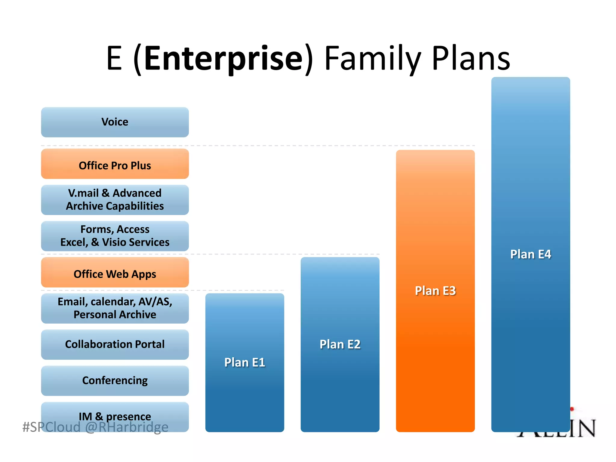 E (Enterprise) Family Plans




#SPCloud @RHarbridge
 