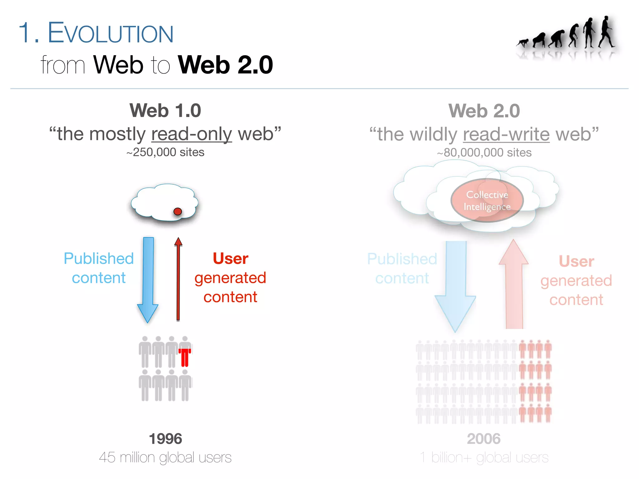 Introduction to Enterprise 2.0