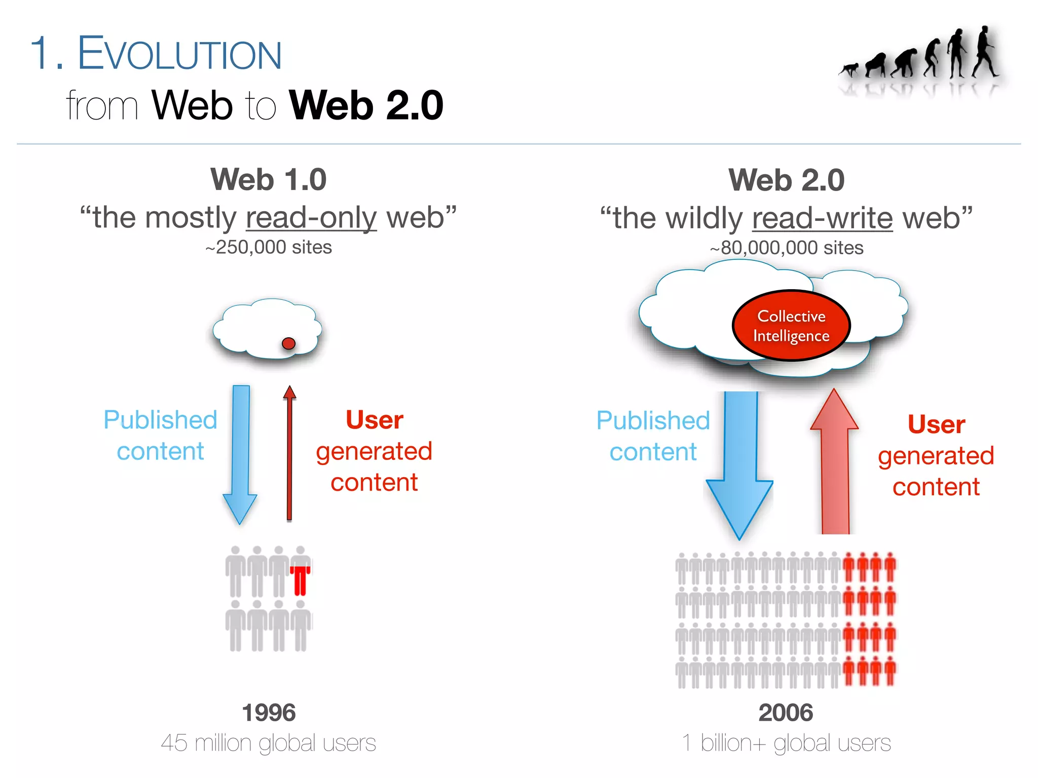 Introduction to Enterprise 2.0