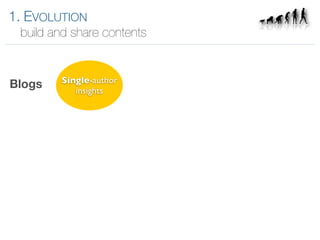 1. EVOLUTION
 build and share contents


        Single-author
Blogs      insights
 