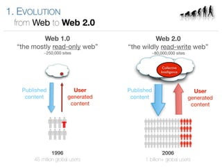 1. EVOLUTION
 from Web to Web 2.0
           Web 1.0                           Web 2.0
  “the mostly read-only web”       “the wildly read-write web”
           ~250,000 sites                   ~80,000,000 sites


                                                 Collective
                                                Intelligence




                         User
   Published                       Published                      User
    content            generated    content                     generated
                        content                                  content




                1996                              2006
       45 million global users           1 billion+ global users
 