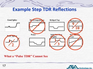 E2020 TDR Telco Training | PPT