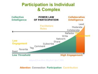Participation is Individual  & Complex High Engagement Low Engagement Facilitators Roles   Attention   Connection  Participation   Contribution Adapted from Ross Mayfield April 2006 