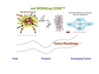 Past Present Emerging Future net  WORKing CORE™ Value Roadmap 