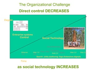 The Organizational Challenge   Social Technology Control Time Degree Enterprise systems ,  Blogs Wikis Podcasting , Social Networking  Tagging Ethernet  1973 Web 1.0  1991 Web 2.0   Web 3.0 Search  Links Authoring Tags Extensions Signals as social technology INCREASES Direct control DECREASES Web 3.0 