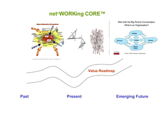 Open netWORKing Organizations Co-generating Business Value