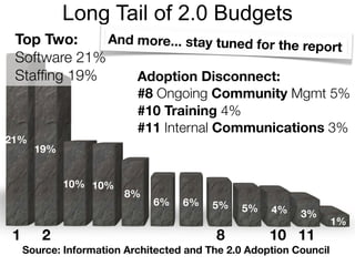 Long Tail of 2.0 Budgets
 Top Two:     And more... stay tuned for the
                                             report
...
