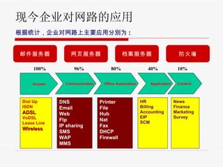 ֽ˾·Ӧ ͳƣ˾·ҪӦ÷քeΪ : ʼ ҳ  ǽ Access Communication Office Automation Application Content  100%  96%  80%  40%  10% Dial Up ISDN ADSL VoDSL Lease Line Wireless DNS Email Web Ftp IP sharing SMS WAP MMS Printer File Hub Nat Fax DHCP Firewall HR Billing Accounting EIP SCM News Finance Marketing Survey 